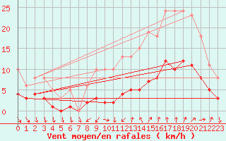 Courbe de la force du vent pour Combs-la-Ville (77)
