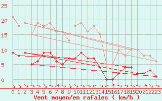Courbe de la force du vent pour Saint-Jean-de-Vedas (34)