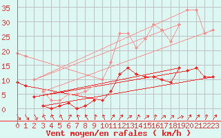 Courbe de la force du vent pour Renwez (08)