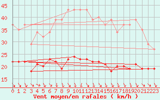 Courbe de la force du vent pour Bonnecombe - Les Salces (48)