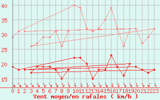 Courbe de la force du vent pour Monts-sur-Guesnes (86)