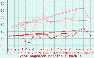 Courbe de la force du vent pour Ringendorf (67)