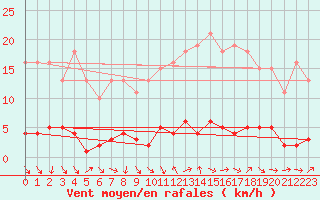 Courbe de la force du vent pour Donnemarie-Dontilly (77)