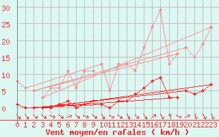 Courbe de la force du vent pour Fameck (57)