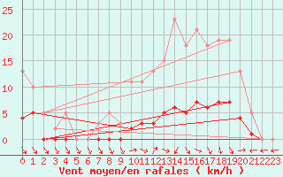 Courbe de la force du vent pour Lagarrigue (81)