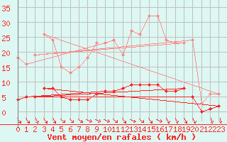 Courbe de la force du vent pour Puissalicon (34)