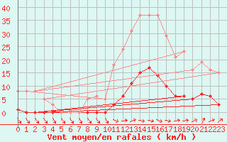 Courbe de la force du vent pour Roujan (34)