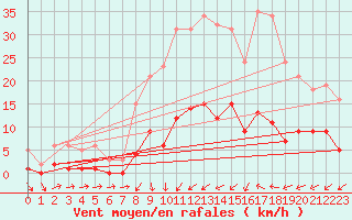 Courbe de la force du vent pour Sallles d