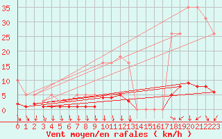 Courbe de la force du vent pour Kernascleden (56)