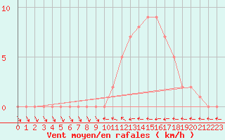 Courbe de la force du vent pour Mirepoix (09)