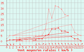 Courbe de la force du vent pour Le Vigan (30)