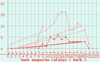 Courbe de la force du vent pour Berson (33)