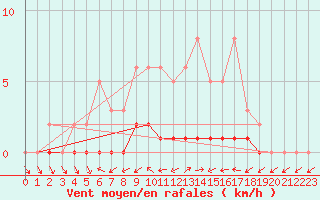 Courbe de la force du vent pour Lhospitalet (46)