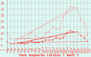 Courbe de la force du vent pour Gignac (34)
