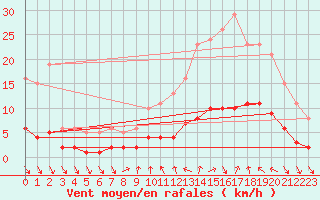 Courbe de la force du vent pour Gignac (34)