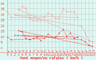 Courbe de la force du vent pour Les Pennes-Mirabeau (13)