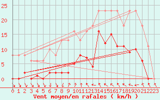 Courbe de la force du vent pour Agde (34)