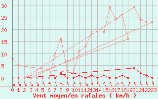 Courbe de la force du vent pour Les Pennes-Mirabeau (13)