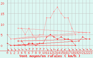 Courbe de la force du vent pour Les Pennes-Mirabeau (13)