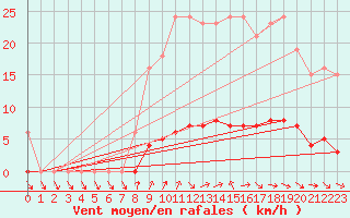 Courbe de la force du vent pour Clermont de l