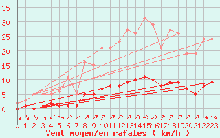 Courbe de la force du vent pour Petiville (76)