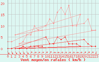 Courbe de la force du vent pour Saint-Germain-du-Puch (33)