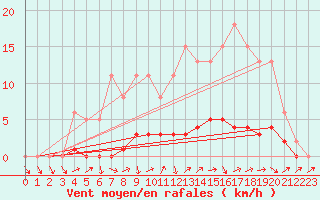 Courbe de la force du vent pour Lhospitalet (46)