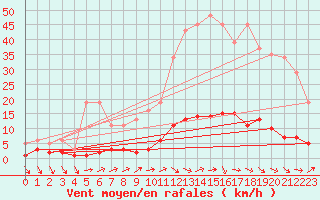 Courbe de la force du vent pour Douzens (11)