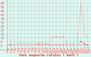 Courbe de la force du vent pour Mazres Le Massuet (09)