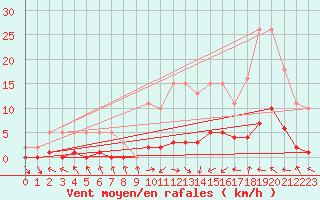 Courbe de la force du vent pour Lagarrigue (81)