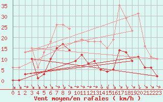 Courbe de la force du vent pour Mazres Le Massuet (09)
