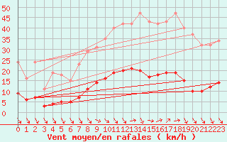Courbe de la force du vent pour Gignac (34)