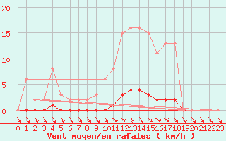 Courbe de la force du vent pour Verneuil (78)