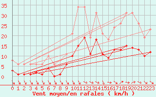 Courbe de la force du vent pour Mazres Le Massuet (09)