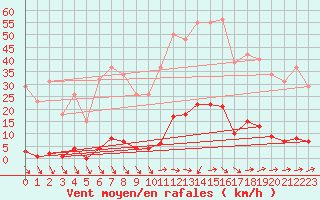 Courbe de la force du vent pour Gignac (34)