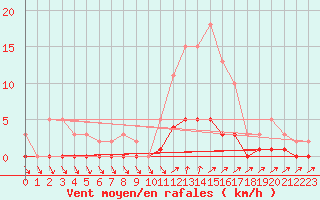 Courbe de la force du vent pour Cavalaire-sur-Mer (83)