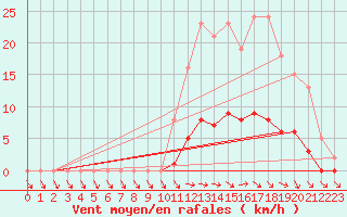 Courbe de la force du vent pour Jarnages (23)