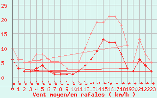 Courbe de la force du vent pour Sorcy-Bauthmont (08)