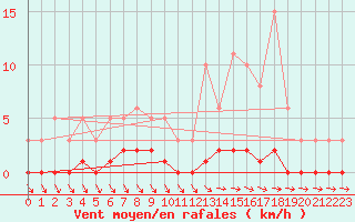 Courbe de la force du vent pour Ploeren (56)