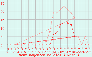 Courbe de la force du vent pour Lans-en-Vercors (38)