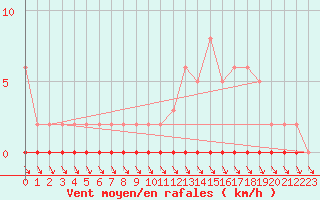 Courbe de la force du vent pour Nris-les-Bains (03)