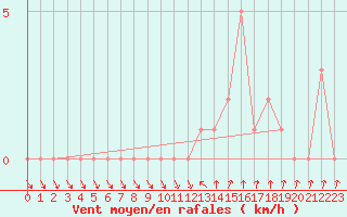 Courbe de la force du vent pour Gap-Sud (05)