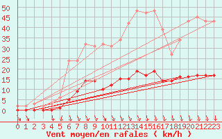 Courbe de la force du vent pour Sorgues (84)