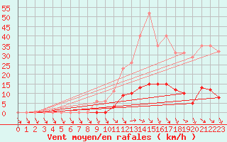 Courbe de la force du vent pour Isle-sur-la-Sorgue (84)