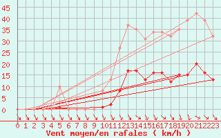 Courbe de la force du vent pour Les Pennes-Mirabeau (13)