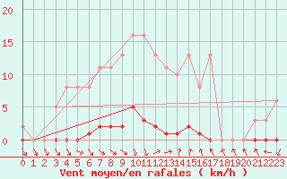 Courbe de la force du vent pour Roujan (34)