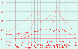 Courbe de la force du vent pour Recoules de Fumas (48)