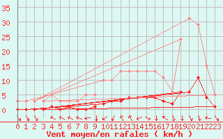 Courbe de la force du vent pour Luzinay (38)