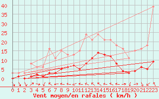 Courbe de la force du vent pour Beaucroissant (38)