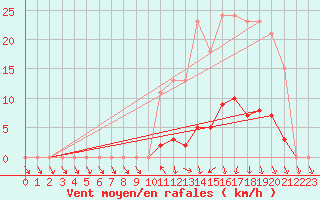 Courbe de la force du vent pour Lans-en-Vercors (38)